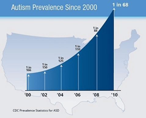 Autism since 2000